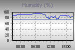 Humidity Graph Thumbnail