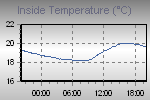 Inside Temperature Graph Thumbnail