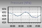 Pressure Graph Thumbnail