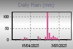 Daily Rain Graph Thumbnail