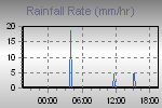 Rain Graph Thumbnail