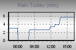 Today's Rainfall Graph Thumbnail
