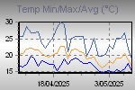 Temp Min/Max Graph Thumbnail