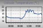 Temperature Graph Thumbnail