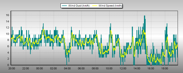 Weather Graphs