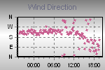 Wind Direction Thumbnail