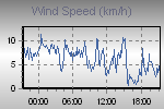 Wind Graph Thumbnail